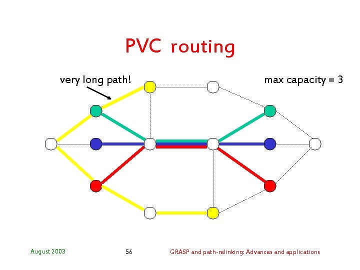 PVC routing very long path! August 2003 56 max capacity = 3 GRASP and