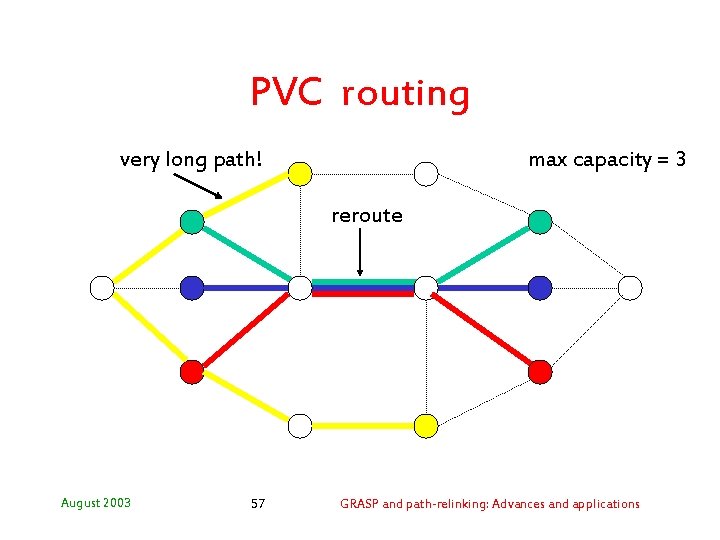PVC routing very long path! max capacity = 3 reroute August 2003 57 GRASP