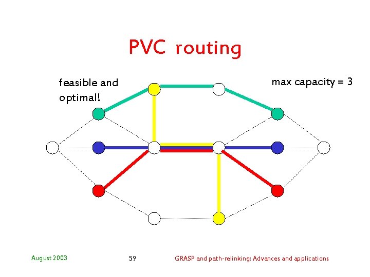 PVC routing max capacity = 3 feasible and optimal! August 2003 59 GRASP and