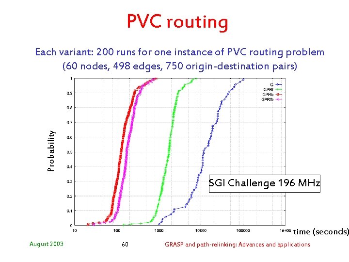 PVC routing Probability Each variant: 200 runs for one instance of PVC routing problem