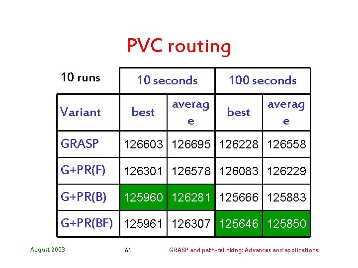 PVC routing 10 runs Variant 10 seconds best averag e 100 seconds best averag