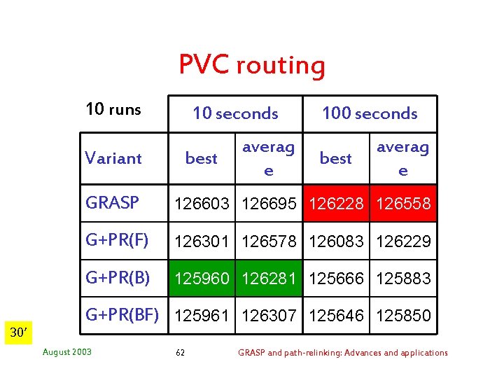 PVC routing 10 runs Variant 30’ 10 seconds best averag e 100 seconds best