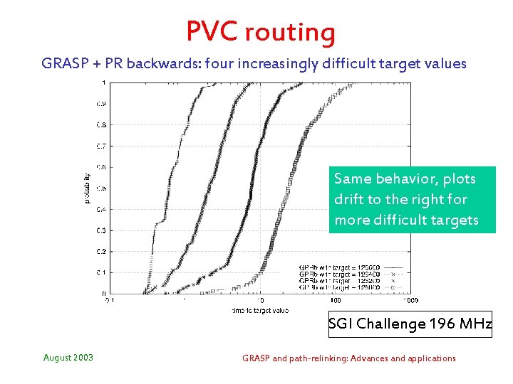 PVC routing GRASP + PR backwards: four increasingly difficult target values Same behavior, plots