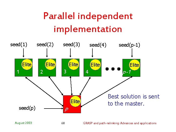 Parallel independent implementation seed(1) seed(2) Elite 1 seed(3) Elite 2 Elite 3 August 2003