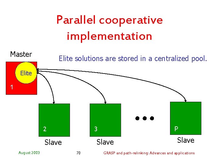 Parallel cooperative implementation Master Elite solutions are stored in a centralized pool. Elite 1