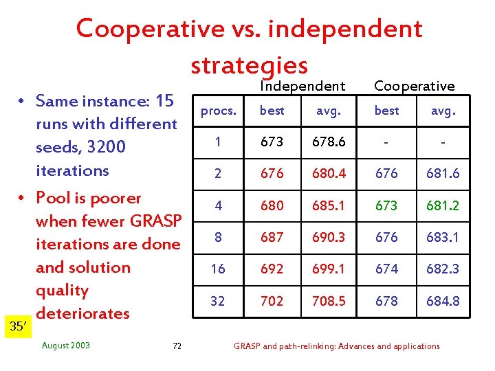 Cooperative vs. independent strategies • Same instance: 15 runs with different seeds, 3200 iterations