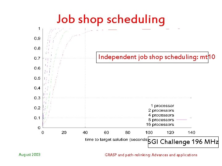 Job shop scheduling Independent job shop scheduling: mt 10 SGI Challenge 196 MHz August