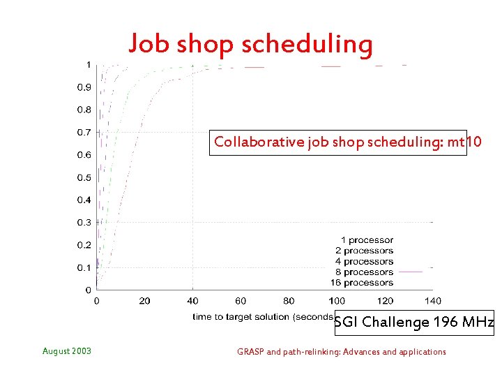 Job shop scheduling Collaborative job shop scheduling: mt 10 SGI Challenge 196 MHz August