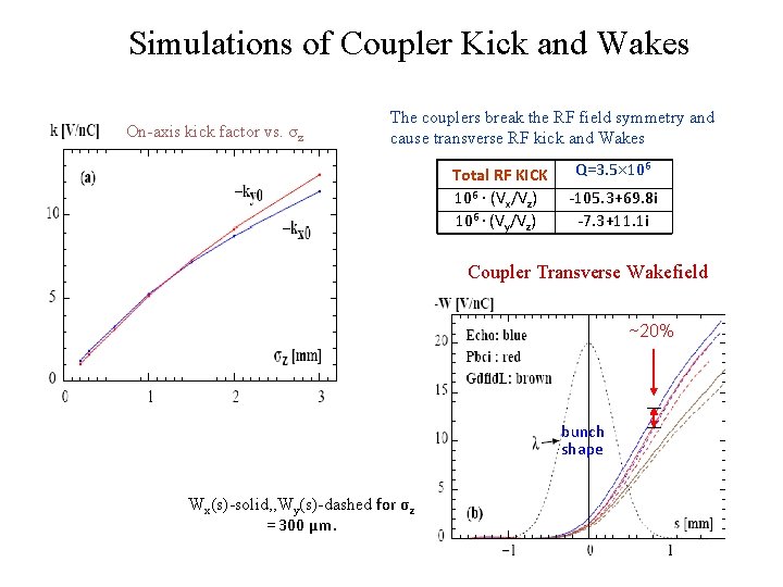 Simulations of Coupler Kick and Wakes On-axis kick factor vs. σz The couplers break