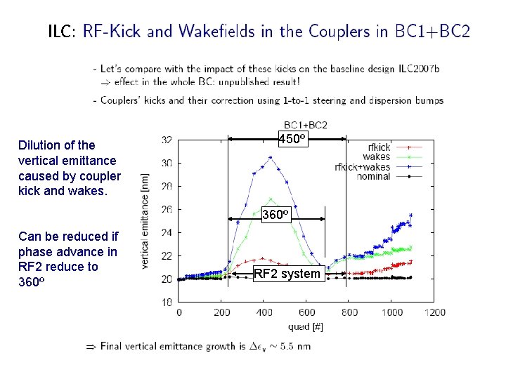 ILC: Dilution of the vertical emittance caused by coupler kick and wakes. 450º 360º