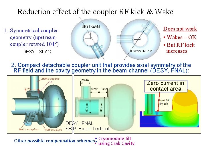Reduction effect of the coupler RF kick & Wake Does not work 1. Symmetrical