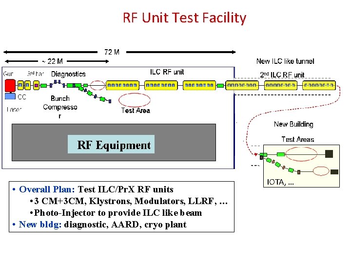 RF Unit Test Facility • Overall Plan: Test ILC/Pr. X RF units • 3