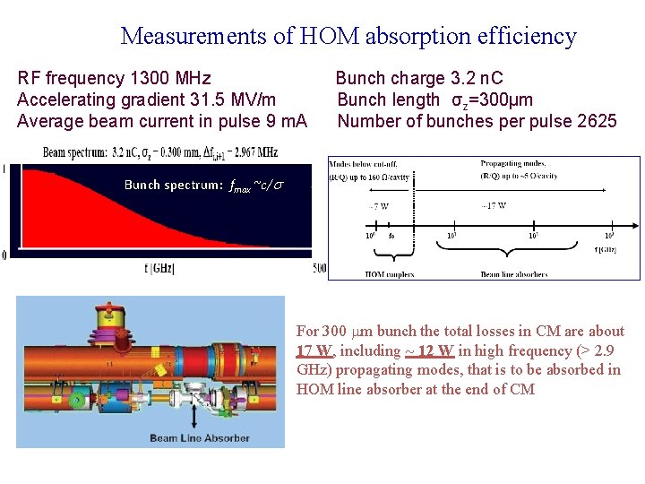 Measurements of HOM absorption efficiency RF frequency 1300 MHz Accelerating gradient 31. 5 MV/m