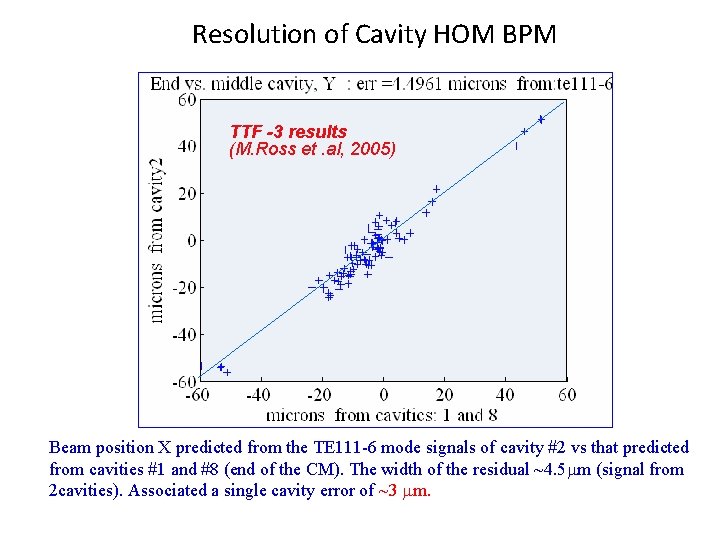 Resolution of Cavity HOM BPM TTF -3 results (M. Ross et. al, 2005) Beam