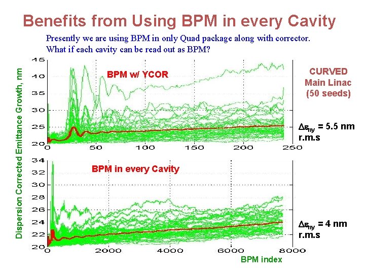 Benefits from Using BPM in every Cavity Dispersion Corrected Emittance Growth, nm Presently we