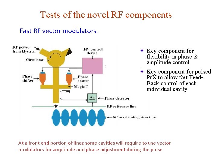 Tests of the novel RF components Fast RF vector modulators. Key component for flexibility