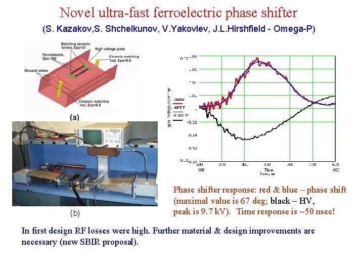 Novel ultra-fast ferroelectric phase shifter (S. Kazakov, S. Shchelkunov, V. Yakovlev, J. L. Hirshfield