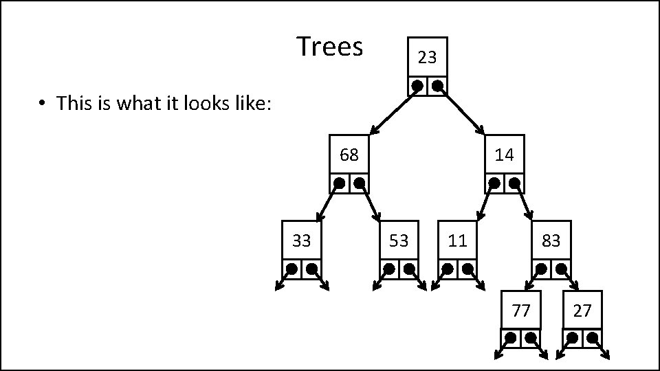 Trees 23 • This is what it looks like: 68 33 14 53 11