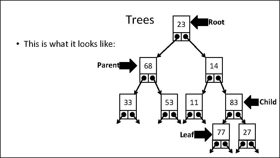 Trees Root 23 • This is what it looks like: Parent 68 33 14