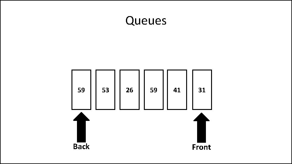 Queues 59 Back 53 26 59 41 31 Front 