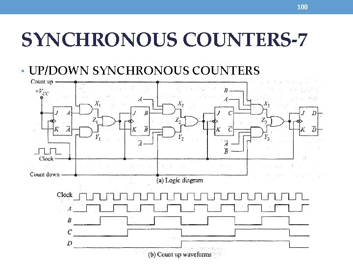 100 SYNCHRONOUS COUNTERS-7 • UP/DOWN SYNCHRONOUS COUNTERS 