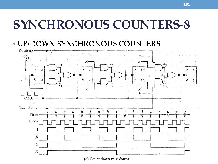 101 SYNCHRONOUS COUNTERS-8 • UP/DOWN SYNCHRONOUS COUNTERS 