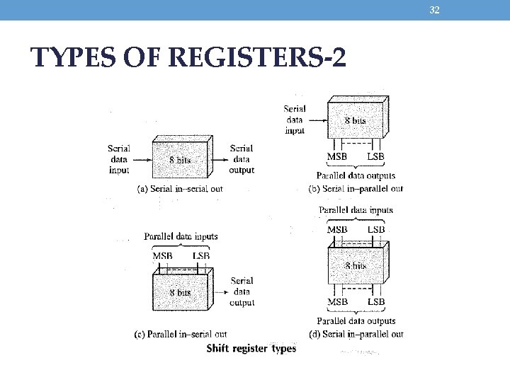 32 TYPES OF REGISTERS-2 