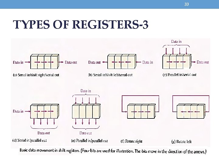 33 TYPES OF REGISTERS-3 