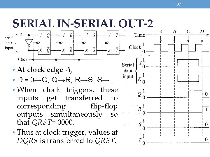 37 SERIAL IN-SERIAL OUT-2 • At clock edge A, • D = 0→Q, Q→R,