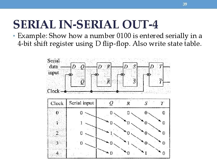 39 SERIAL IN-SERIAL OUT-4 • Example: Show a number 0100 is entered serially in