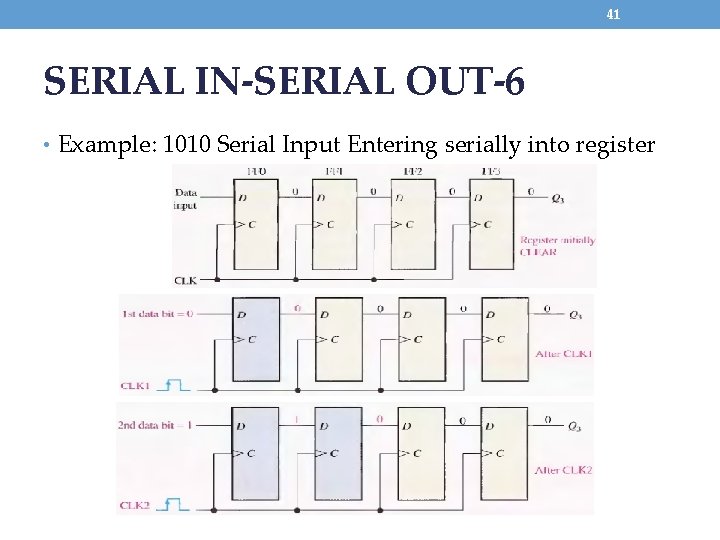 41 SERIAL IN-SERIAL OUT-6 • Example: 1010 Serial Input Entering serially into register 