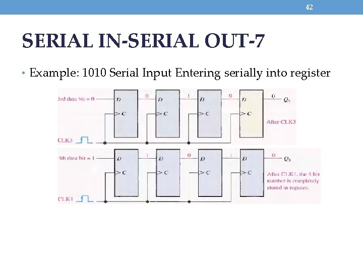 42 SERIAL IN-SERIAL OUT-7 • Example: 1010 Serial Input Entering serially into register 