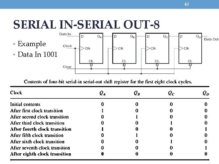 43 SERIAL IN-SERIAL OUT-8 • Example • Data In 1001 