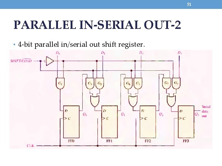 51 PARALLEL IN-SERIAL OUT-2 • 4 -bit parallel in/serial out shift register. 