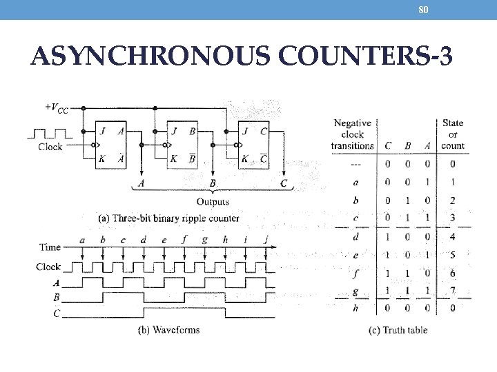 80 ASYNCHRONOUS COUNTERS-3 