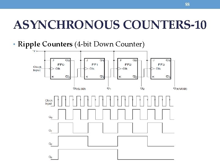 88 ASYNCHRONOUS COUNTERS-10 • Ripple Counters (4 -bit Down Counter) 