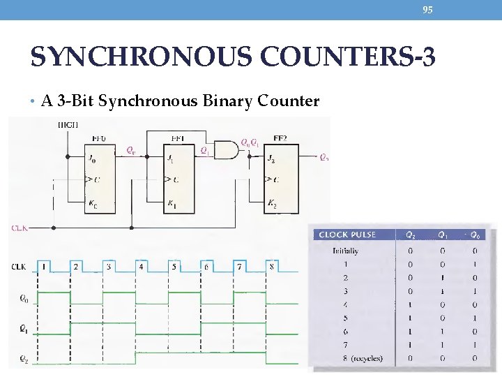 95 SYNCHRONOUS COUNTERS-3 • A 3 -Bit Synchronous Binary Counter 