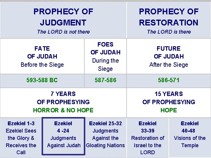 PROPHECY OF JUDGMENT PROPHECY OF RESTORATION The LORD is not there The LORD is
