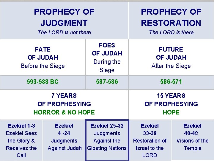 PROPHECY OF JUDGMENT PROPHECY OF RESTORATION The LORD is not there The LORD is