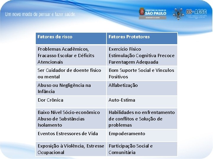 Fatores de risco Fatores Protetores Problemas Acadêmicos, Fracasso Escolar e Déficits Atencionais Exercício Físico