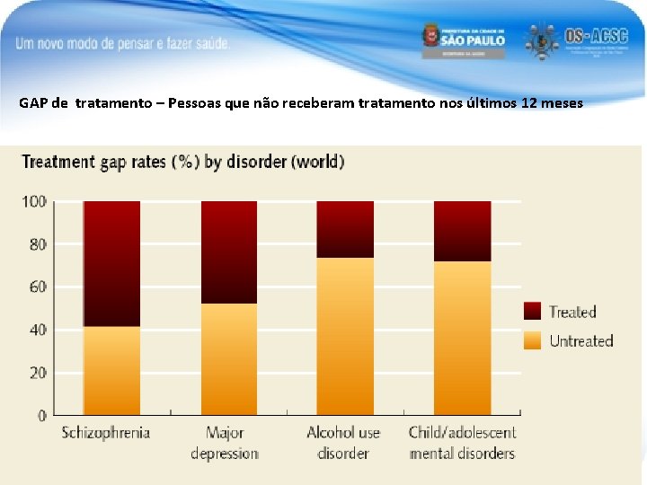 GAP de tratamento – Pessoas que não receberam tratamento nos últimos 12 meses 