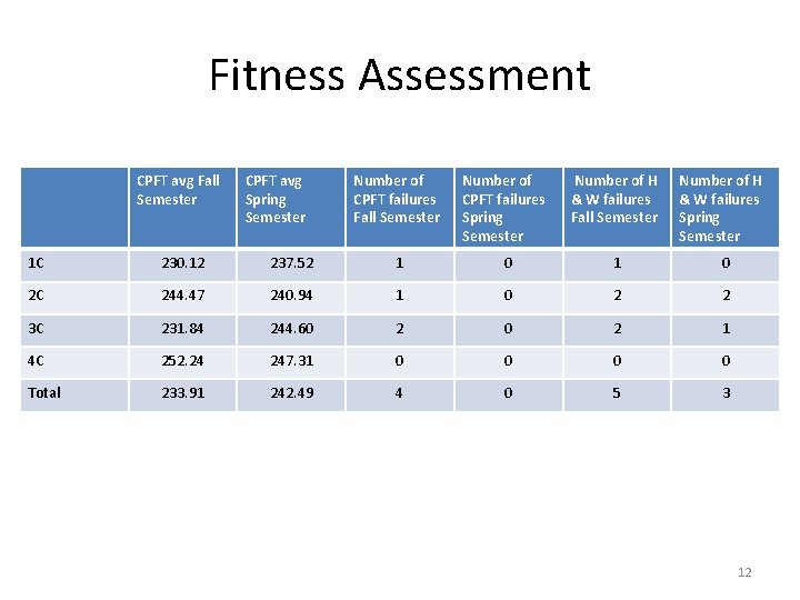 Fitness Assessment CPFT avg Fall Semester CPFT avg Spring Semester Number of CPFT failures