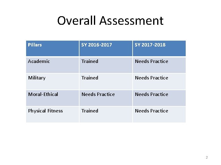 Overall Assessment Pillars SY 2016 -2017 SY 2017 -2018 Academic Trained Needs Practice Military