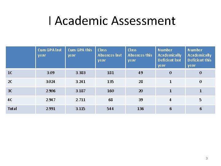 I Academic Assessment Cum GPA last year Cum GPA this year Class Absences last