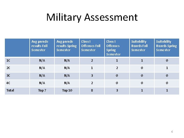 Military Assessment Avg parade results Fall Semester Avg parade results Spring Semester Class I