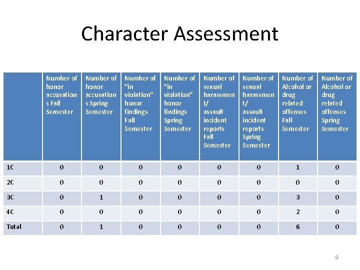 Character Assessment Number of honor accusation s Fall Semester Number of honor accusation s