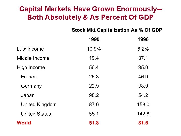 Capital Markets Have Grown Enormously-Both Absolutely & As Percent Of GDP 