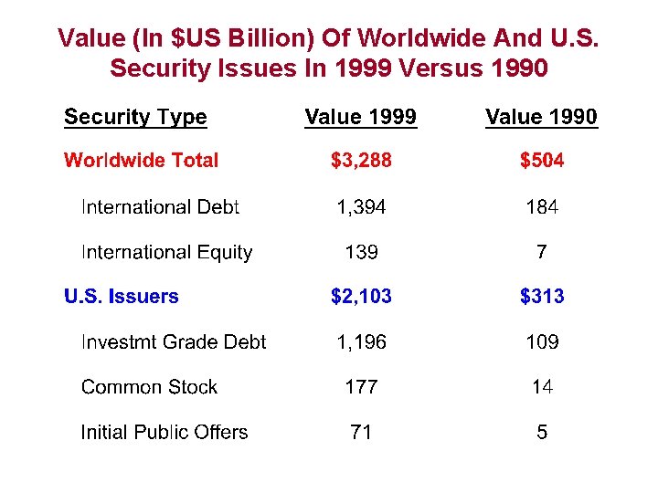 Value (In $US Billion) Of Worldwide And U. S. Security Issues In 1999 Versus