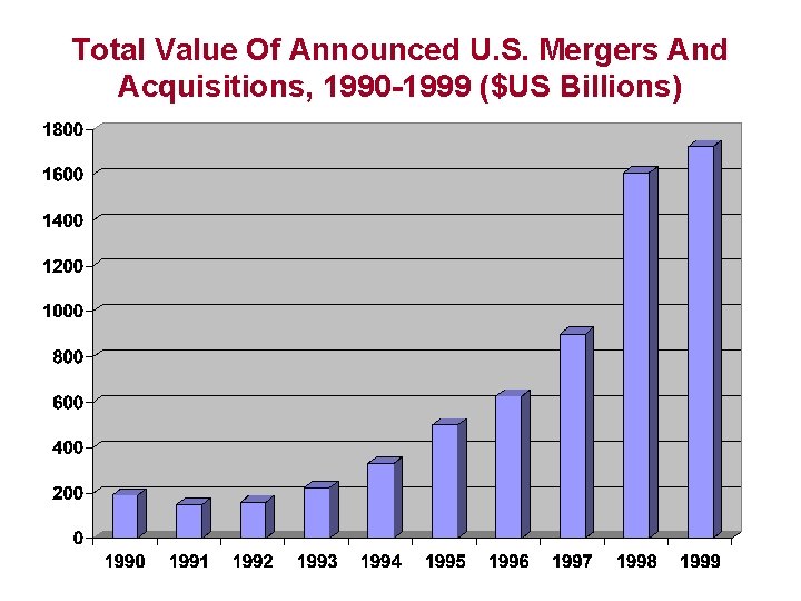 Total Value Of Announced U. S. Mergers And Acquisitions, 1990 -1999 ($US Billions) 