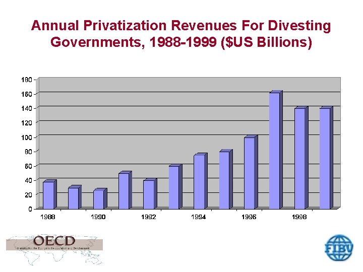 Annual Privatization Revenues For Divesting Governments, 1988 -1999 ($US Billions) 